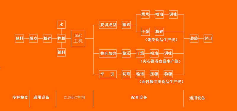 SLG65双螺杆挤压膨化机